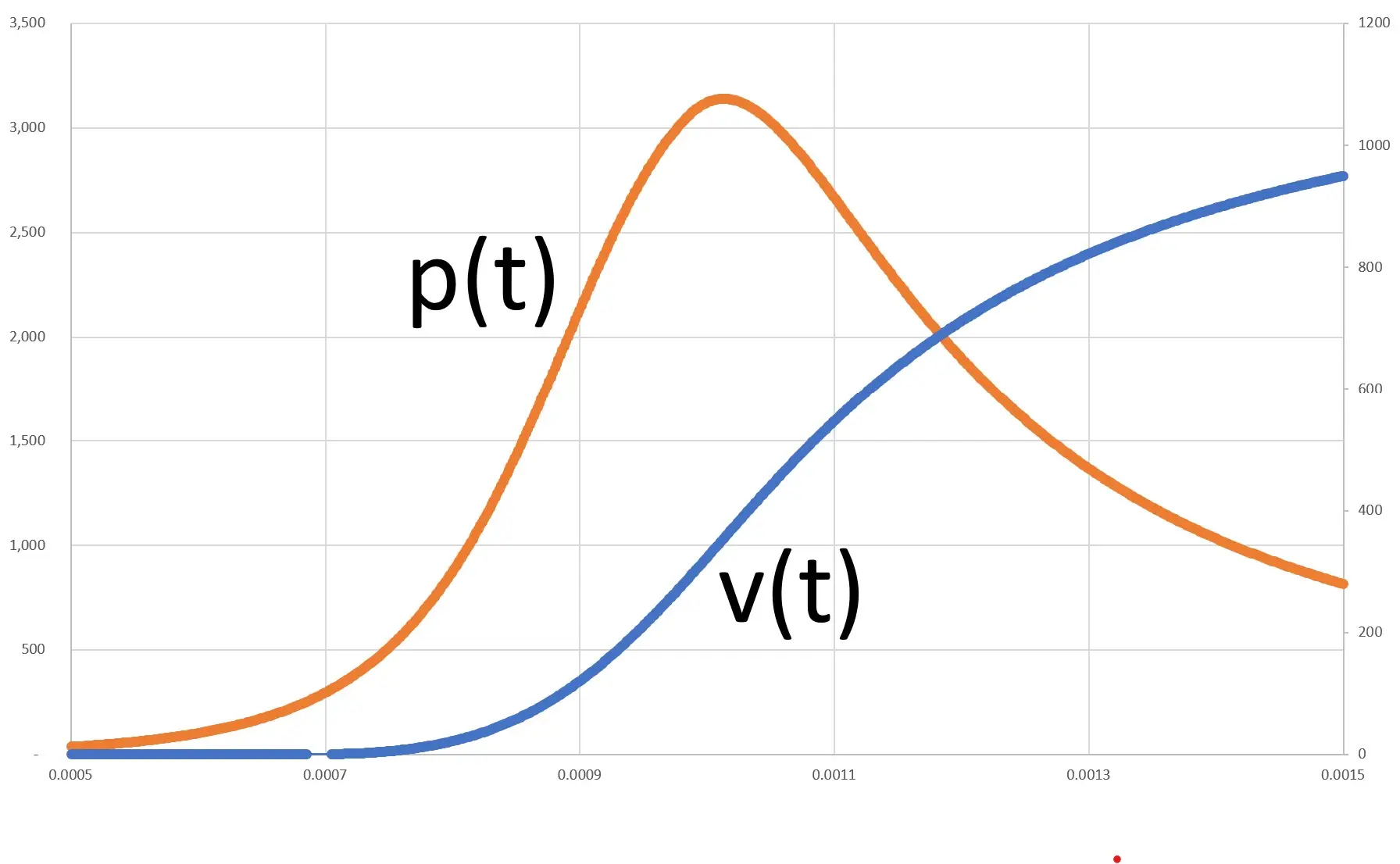 ballistic pressure_and_velocity_graph 